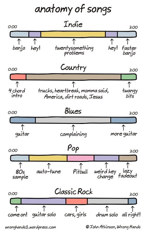 Anatomy Of Songs