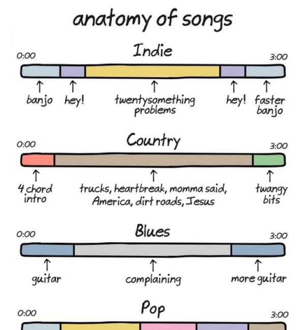 Anatomy Of Songs